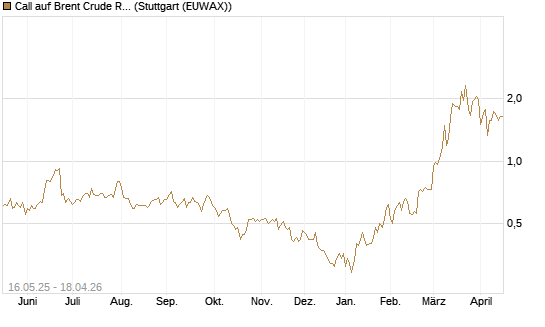 Call auf Brent Crude Rohöl ICE 11/26 [Dt. Bank AG] Chart