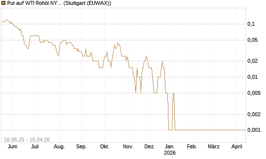 Put auf WTI Rohöl NYMEX 05/26 [Dt. Bank AG] Chart