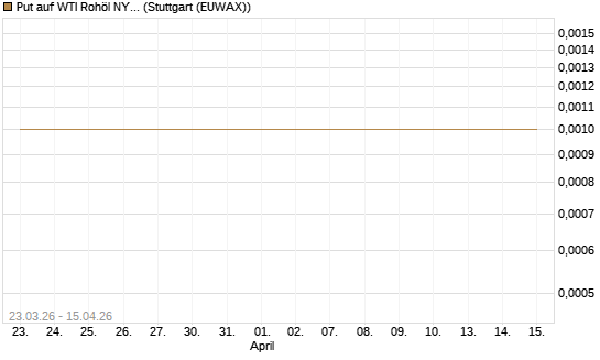 Put auf WTI Rohöl NYMEX 05/26 [Dt. Bank AG] Chart