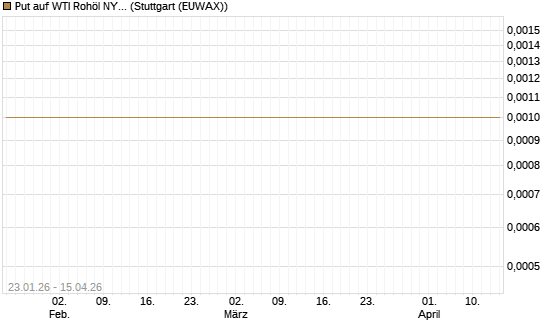 Put auf WTI Rohöl NYMEX 05/26 [Dt. Bank AG] Chart