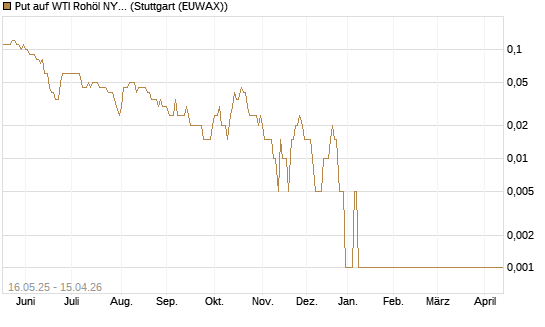 Put auf WTI Rohöl NYMEX 05/26 [Dt. Bank AG] Chart