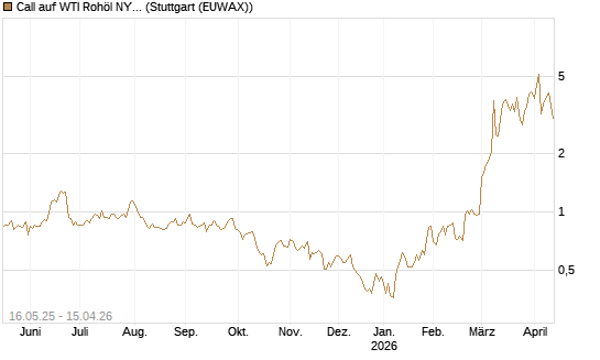 Call auf WTI Rohöl NYMEX 05/26 [Dt. Bank AG] Chart
