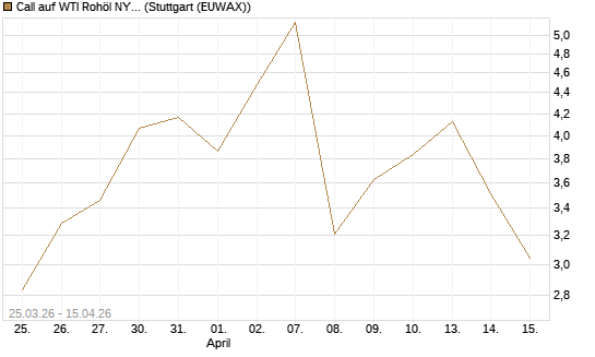 Call auf WTI Rohöl NYMEX 05/26 [Dt. Bank AG] Chart