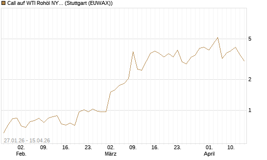 Call auf WTI Rohöl NYMEX 05/26 [Dt. Bank AG] Chart