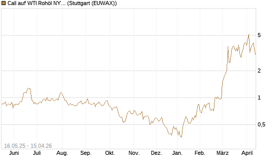 Call auf WTI Rohöl NYMEX 05/26 [Dt. Bank AG] Chart