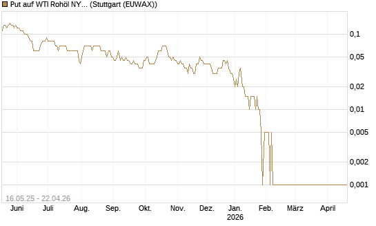 Put auf WTI Rohöl NYMEX 07/26 [Dt. Bank AG] Chart