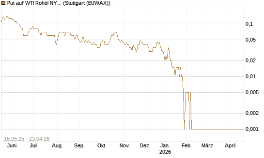 Put auf WTI Rohöl NYMEX 07/26 [Dt. Bank AG] Chart