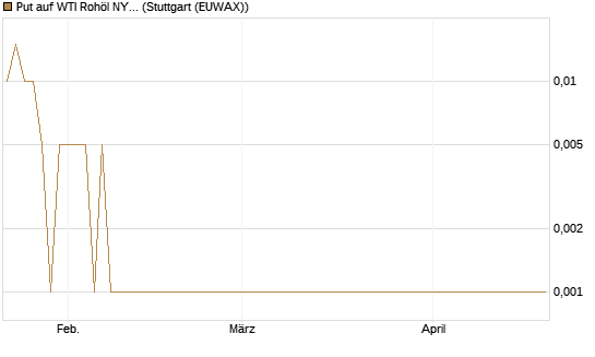 Put auf WTI Rohöl NYMEX 07/26 [Dt. Bank AG] Chart