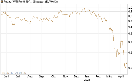 Put auf WTI Rohöl NYMEX 11/26 [Dt. Bank AG] Chart