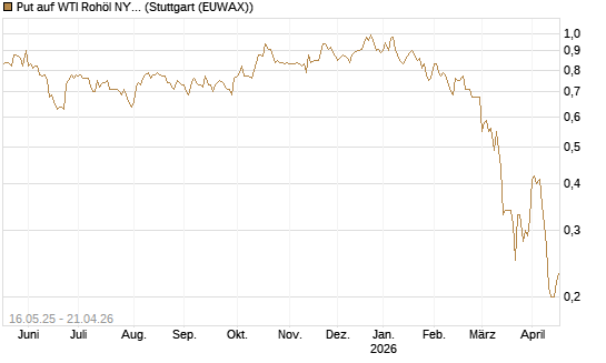 Put auf WTI Rohöl NYMEX 11/26 [Dt. Bank AG] Chart
