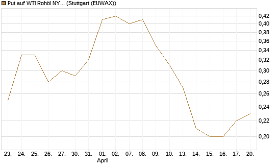 Put auf WTI Rohöl NYMEX 11/26 [Dt. Bank AG] Chart
