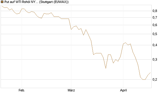 Put auf WTI Rohöl NYMEX 11/26 [Dt. Bank AG] Chart