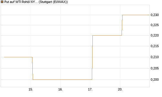 Put auf WTI Rohöl NYMEX 11/26 [Dt. Bank AG] Chart