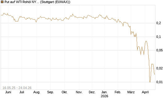Put auf WTI Rohöl NYMEX 11/26 [Dt. Bank AG] Chart