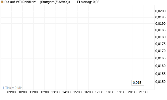 Put auf WTI Rohöl NYMEX 11/26 [Dt. Bank AG] Chart