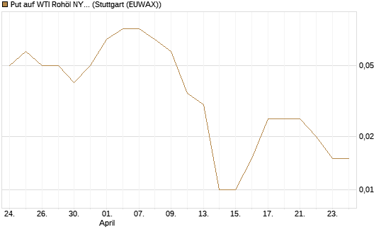 Put auf WTI Rohöl NYMEX 11/26 [Dt. Bank AG] Chart