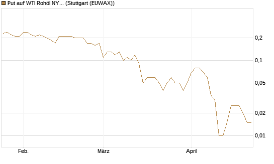 Put auf WTI Rohöl NYMEX 11/26 [Dt. Bank AG] Chart