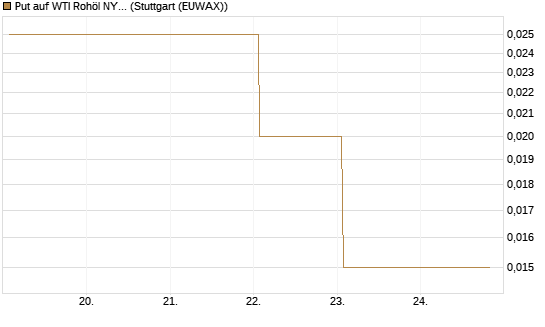 Put auf WTI Rohöl NYMEX 11/26 [Dt. Bank AG] Chart