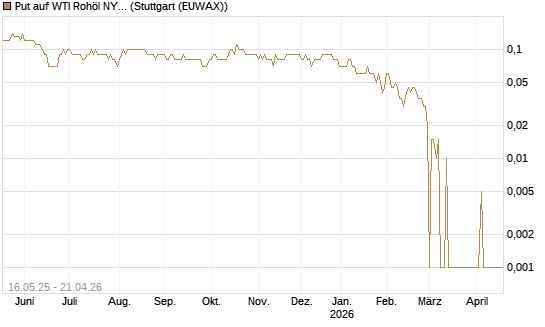 Put auf WTI Rohöl NYMEX 11/26 [Dt. Bank AG] Chart