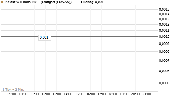 Put auf WTI Rohöl NYMEX 11/26 [Dt. Bank AG] Chart