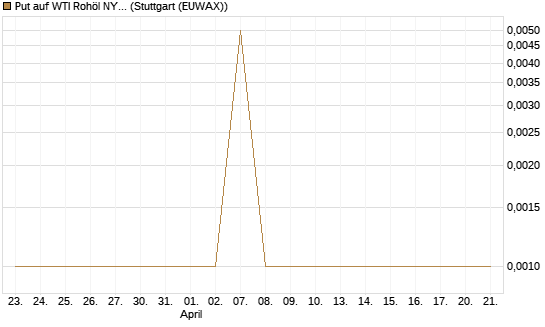 Put auf WTI Rohöl NYMEX 11/26 [Dt. Bank AG] Chart