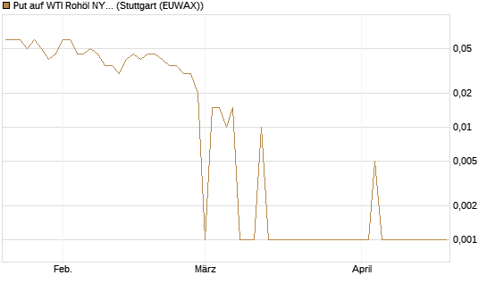Put auf WTI Rohöl NYMEX 11/26 [Dt. Bank AG] Chart