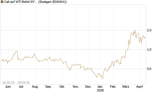 Call auf WTI Rohöl NYMEX 11/26 [Dt. Bank AG] Chart