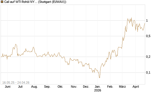 Call auf WTI Rohöl NYMEX 11/26 [Dt. Bank AG] Chart
