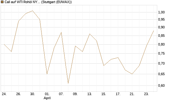 Call auf WTI Rohöl NYMEX 11/26 [Dt. Bank AG] Chart