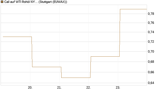Call auf WTI Rohöl NYMEX 11/26 [Dt. Bank AG] Chart