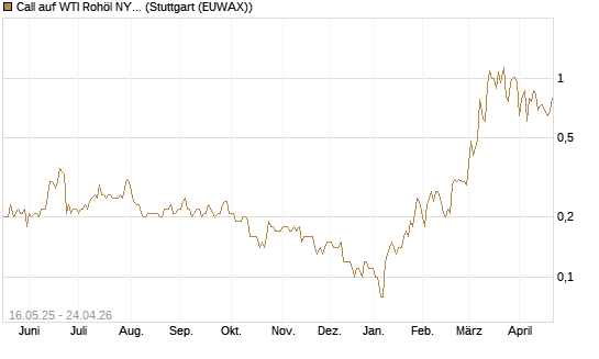 Call auf WTI Rohöl NYMEX 11/26 [Dt. Bank AG] Chart