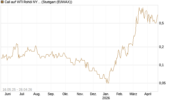 Call auf WTI Rohöl NYMEX 11/26 [Dt. Bank AG] Chart