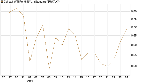 Call auf WTI Rohöl NYMEX 11/26 [Dt. Bank AG] Chart