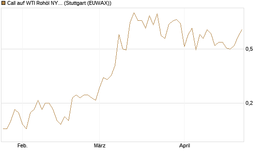 Call auf WTI Rohöl NYMEX 11/26 [Dt. Bank AG] Chart