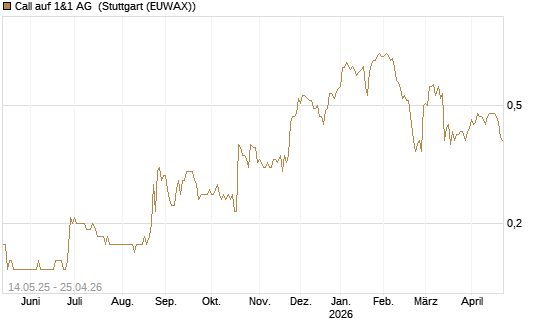 Call auf 1&1 AG [Société Générale Effekten GmbH] Chart
