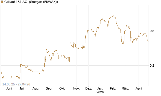 Call auf 1&1 AG [Société Générale Effekten GmbH] Chart