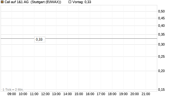 Call auf 1&1 AG [Société Générale Effekten GmbH] Chart