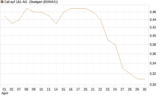Call auf 1&1 AG [Société Générale Effekten GmbH] Chart