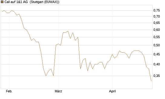 Call auf 1&1 AG [Société Générale Effekten GmbH] Chart