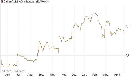 Call auf 1&1 AG [Société Générale Effekten GmbH] Chart
