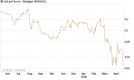 Call auf Accor [Société Générale Effekten GmbH] Chart