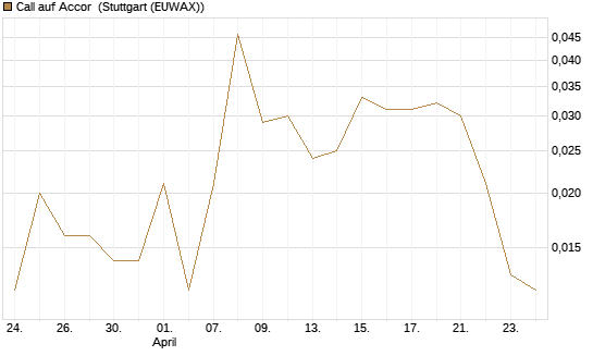 Call auf Accor [Société Générale Effekten GmbH] Chart