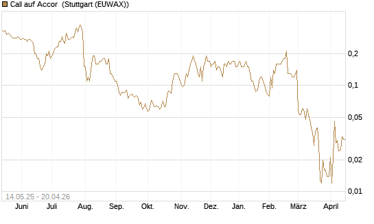 Call auf Accor [Société Générale Effekten GmbH] Chart