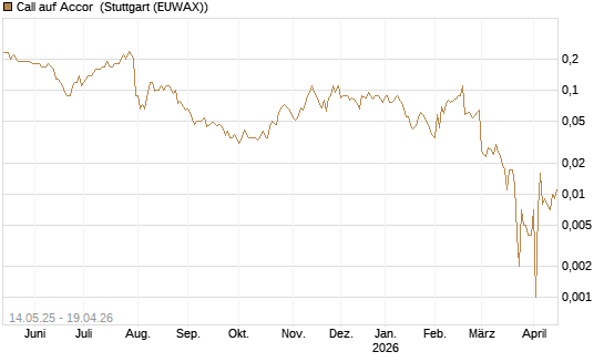 Call auf Accor [Société Générale Effekten GmbH] Chart