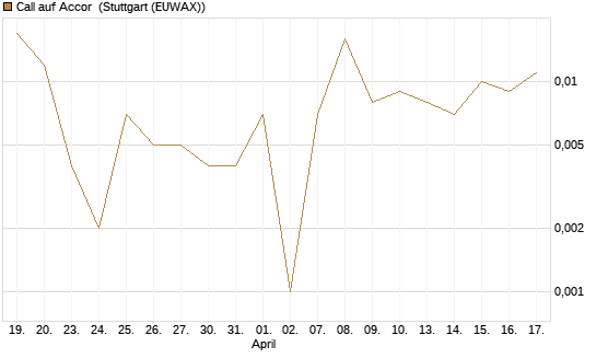 Call auf Accor [Société Générale Effekten GmbH] Chart