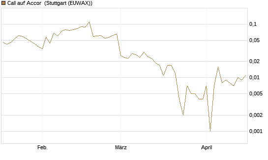 Call auf Accor [Société Générale Effekten GmbH] Chart