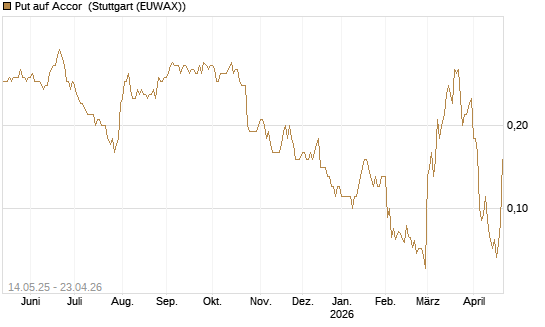 Put auf Accor [Société Générale Effekten GmbH] Chart