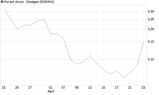 Put auf Accor [Société Générale Effekten GmbH] Chart
