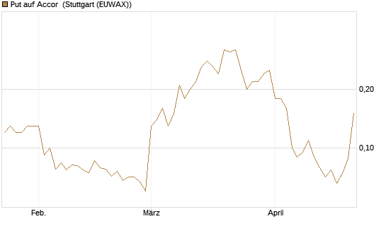 Put auf Accor [Société Générale Effekten GmbH] Chart
