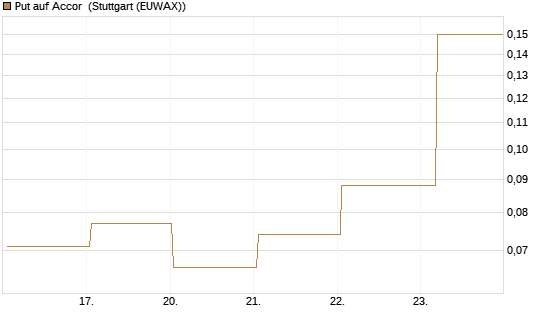 Put auf Accor [Société Générale Effekten GmbH] Chart